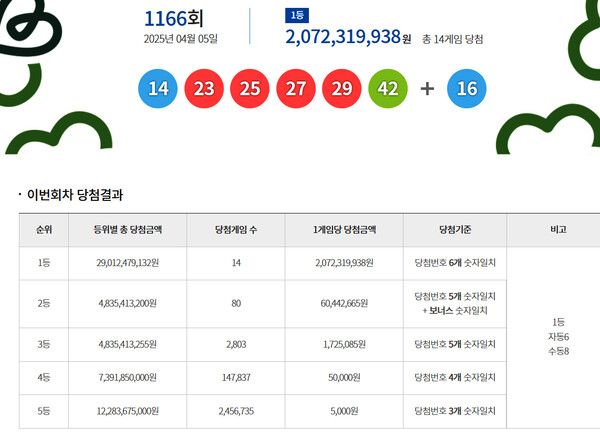 로또1등당첨지역, 로또당첨번호조회 (사진=동행복권)