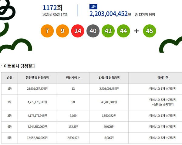 로또1등당첨지역, 로또당첨번호조회 (사진=동행복권)