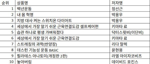&nbsp;2025년 1월 1일~5월 18일까지 다이어트, 운동/트레이닝, 코칭/트레이닝 도서 판매순위. [사진=교보문고]