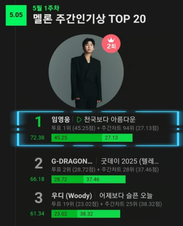 임영웅 '천국보다 아름다운' 멜론 주간인기상 / 멜론 캡쳐&nbsp;