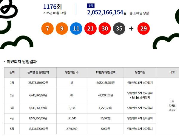 로또1등당첨지역, 로또당첨번호조회 (사진=동행복권)