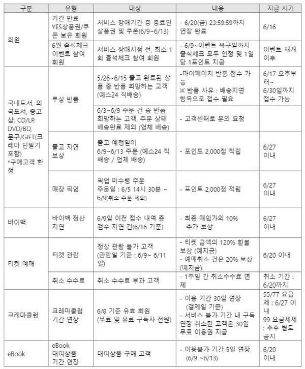 예스24, 접속장애 랜섬웨어피해 보상안 / 예스24 제공&nbsp;