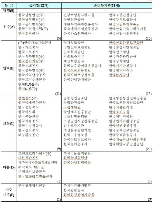 2025 공공기관 경영평가 결과 발표/ 기재부 제공&nbsp;
