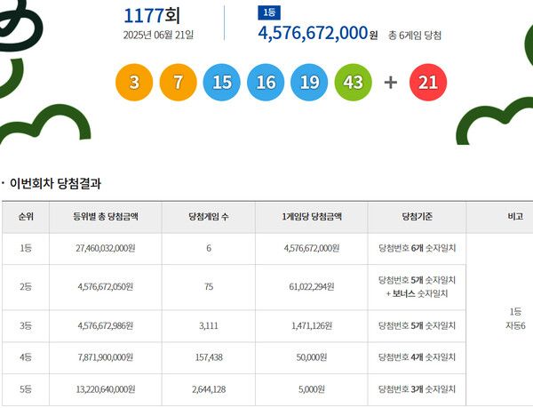 로또1등당첨지역, 로또당첨번호조회 (사진=동행복권)