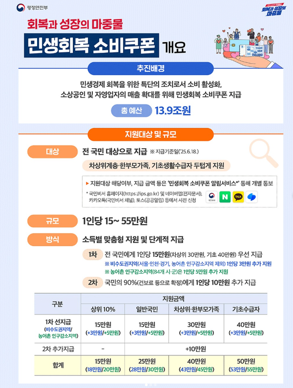 민생회복지원금, 민생회복 소비쿠폰 신청방법 대상 기준 / 행안부 제공