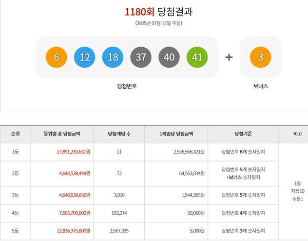 로또1등당첨지역, 로또당첨번호조회 (사진=동행복권)