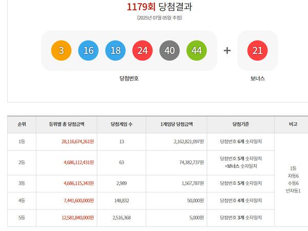 로또1등당첨지역, 로또당첨번호조회 (사진=동행복권)