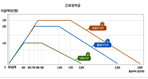근로장려금 자녀장려금 지급일, 지급액 (사진=국세청)