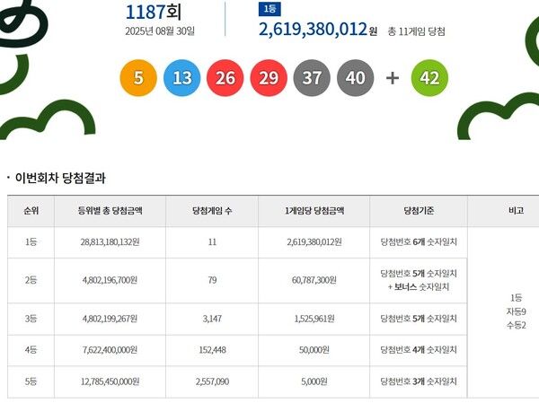 로또1등당첨지역, 로또당첨번호조회 (사진=동행복권)