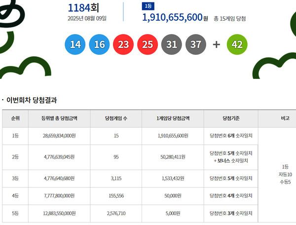 로또1등당첨지역, 로또당첨번호조회 (사진=동행복권)