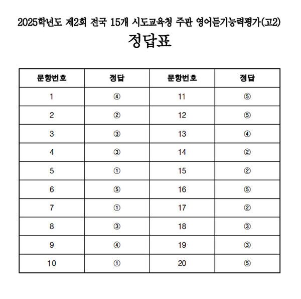 2025년 제2회 영어듣기평가 고2 정답 (사진=ebsi)