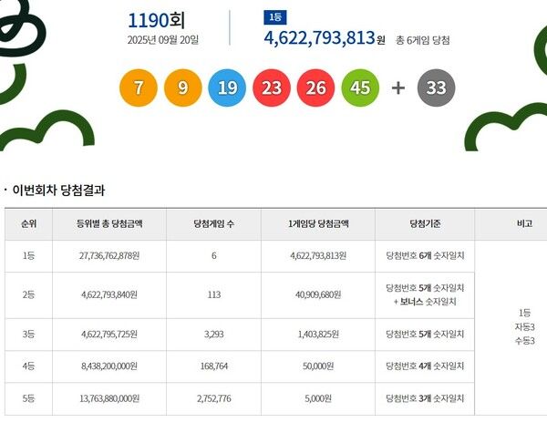 로또1등당첨지역, 로또당첨번호조회 (사진=동행복권)