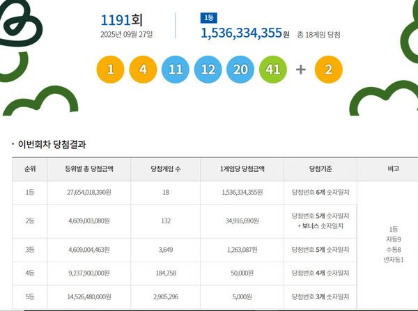 로또1등당첨지역, 로또당첨번호조회 (사진=동행복권)