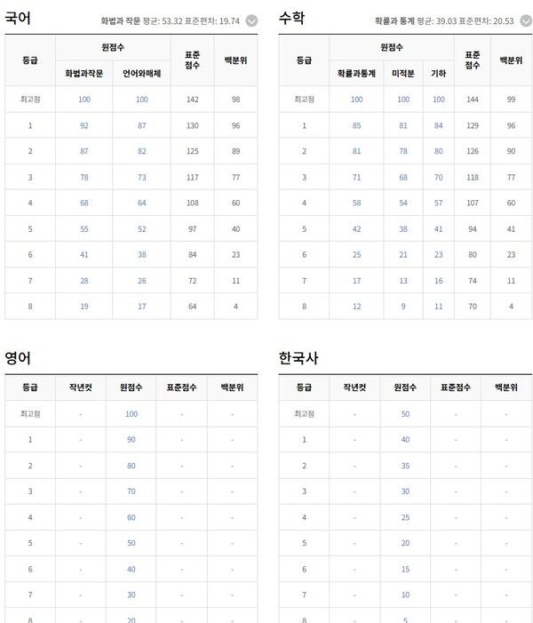 '2025년 9월 모의고사' 고3&nbsp; 등급컷 / EBSI 제공