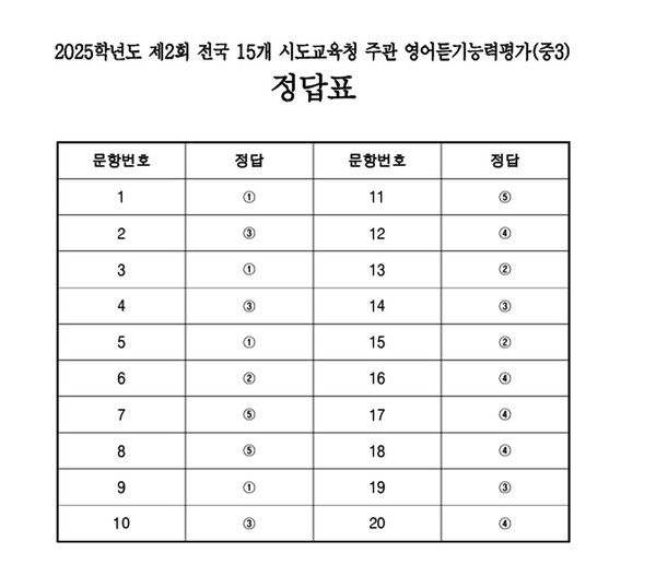 2025학년도 제2회 전국 15개 시도교육청 주관 영어듣기능력평가가 4일 중학교 3학년을 대상으로 치러졌다.&nbsp;(사진=ebs중학)