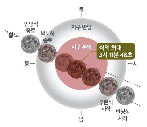 2025년_9월_8일_개기월식_진행도 (사진=한국천문연)