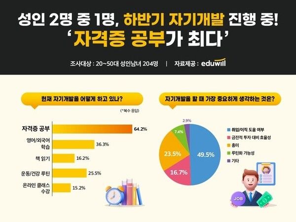 자기계발 설문조사 / 에듀윌 제공&nbsp;