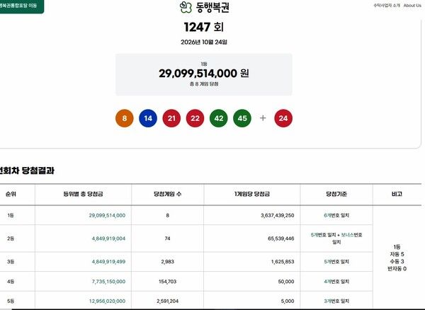 로또1등당첨지역, 로또당첨번호조회 (사진=동행복권)