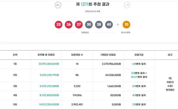 로또1등당첨지역, 로또당첨번호조회 (사진=동행복권)