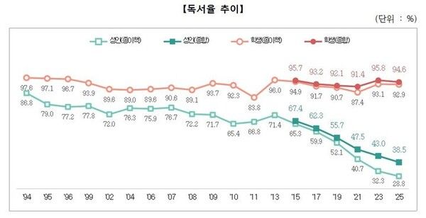 2025 국민 독서실태 조사 결과 / 문체부 제공