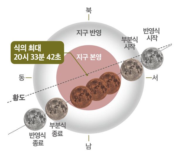 2026년_3월_3일_개기월식_진행도 (사진=한국천문연구원