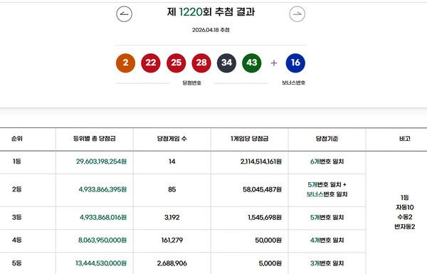 로또1등당첨지역, 로또당첨번호조회 (사진=동행복권)