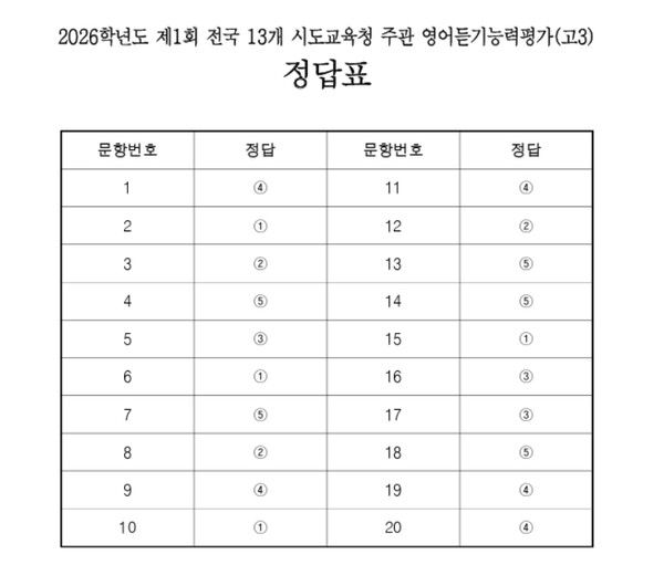 고3 영어듣기평가 정답 공개 (사진=ebsi)