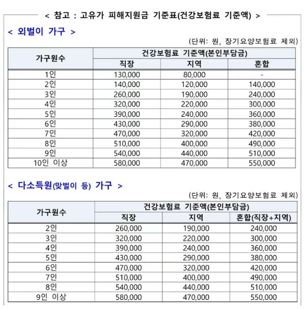 고유가 피해지원금 2차, 민생지원금 3차 지급일 소득기준 대상 / 행안부 제공