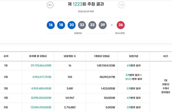 로또1등당첨지역, 로또당첨번호조회 (사진=동행복권)