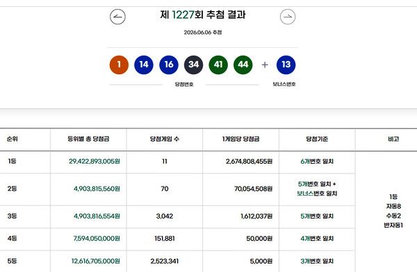 로또1등당첨지역, 로또당첨번호조회 (사진=동행복권)