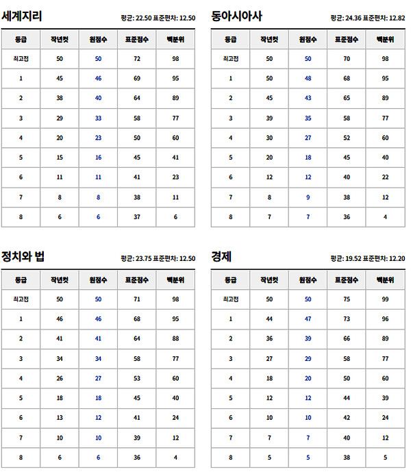 고3 7월 모의고사 예상등급컷 (사진출처=EBSi)