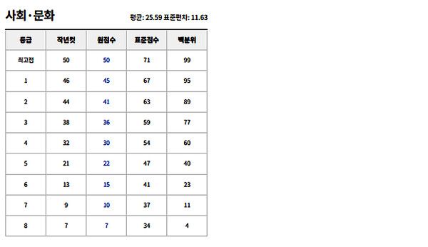 고3 7월 모의고사 예상등급컷 (사진출처=EBSi)