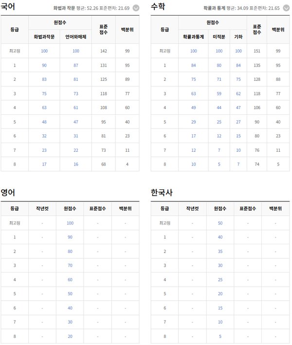 2026년 7월 모의고사 등급컷 난이도 / EBSI 제공