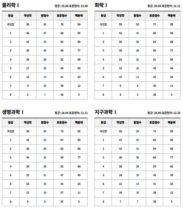 고3 7월 모의고사 예상등급컷 (사진출처=EBSi)