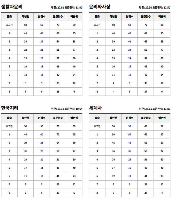 고3 7월 모의고사 예상등급컷 (사진출처=EBSi)