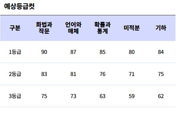 고3 7월 모의고사 예상등급컷 (사진출처=EBSi)