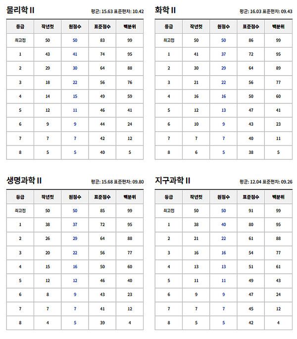 고3 7월 모의고사 예상등급컷 (사진출처=EBSi)