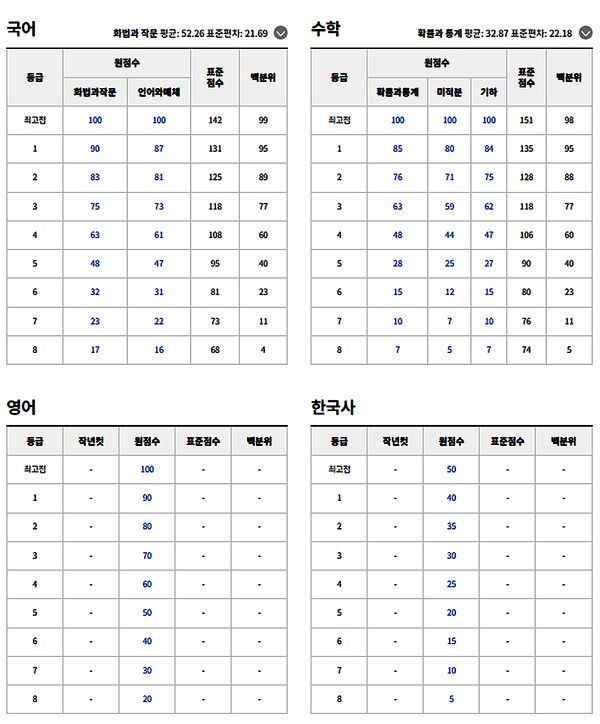 고3 7월 모의고사 예상등급컷 (사진출처=EBSi)