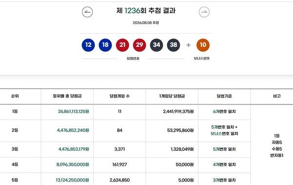 로또1등당첨지역, 로또당첨번호조회 (사진=동행복권)