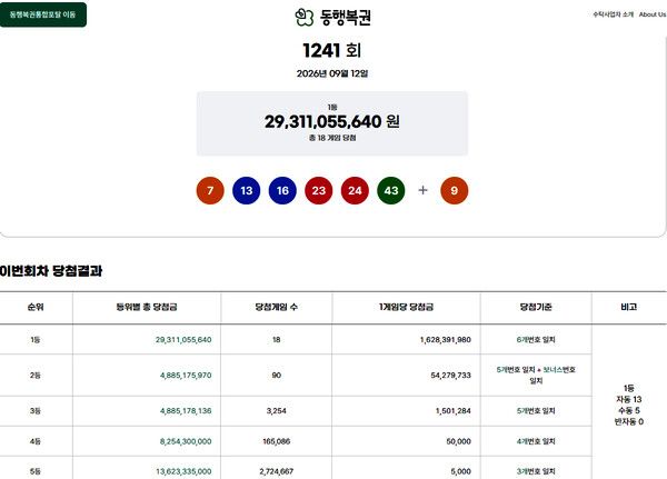 로또1등당첨지역, 로또당첨번호조회 (사진=동행복권)
