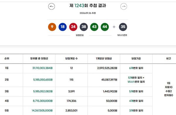 로또1등당첨지역, 로또당첨번호조회 (사진=동행복권)