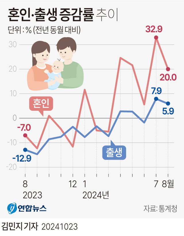 8월&nbsp;출생아&nbsp;2만명, 두 달째 1천명대↑…