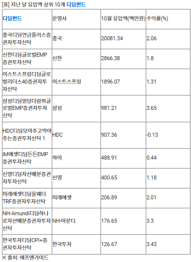 '노후자금 마련'&nbsp;디딤펀드&nbsp;순항…출시 한달만에 285억원 모아[연합뉴스]