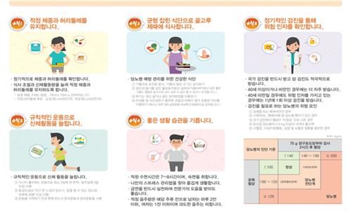 당뇨병 환자 75% 수치조절 실패…
