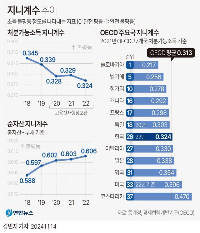 '13억 vs 3천만' 상·하위&nbsp;집값&nbsp;40배 격차…자산양극화 여전[연합뉴스]