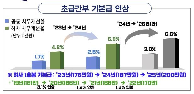 하사도 월 200만원…내년 초급간부 기본급 6.6% 인상 목표[연합뉴스]