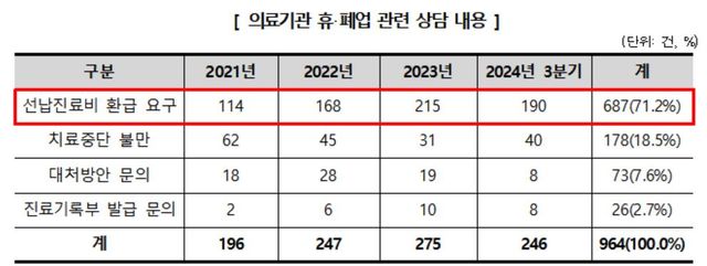 거액&nbsp;치료비&nbsp;선납했는데…소리 없이 사라진 의료기관[연합뉴스]