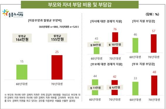 '돌봄피크'에 삼중고 겪는&nbsp;70년대생…25% 
