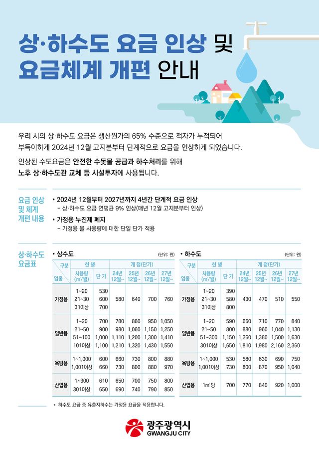 광주&nbsp;상·하수도 요금, 4년간 연 9％ 인상…올 12월부터 적용[연합뉴스]