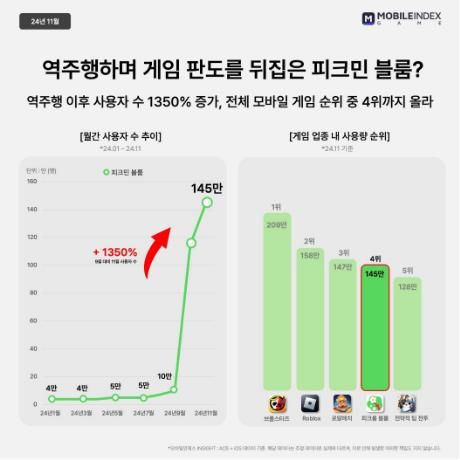 뉴진스도 한다는 '피크민&nbsp;블룸'…사용자 두달새 130만명↑[연합뉴스]